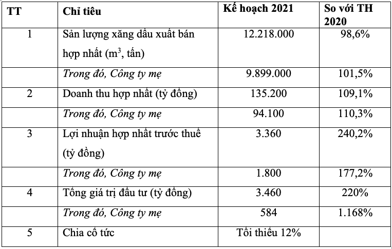 Petrolimex đặt mục tiêu lãi 3.360 tỷ đồng, quyết tâm thoái vốn PG Bank năm nay - Ảnh 1. Petrolimex đặt mục tiêu lãi 3.360 tỷ đồng, quyết tâm thoái vốn PG Bank năm nay - Ảnh 1.