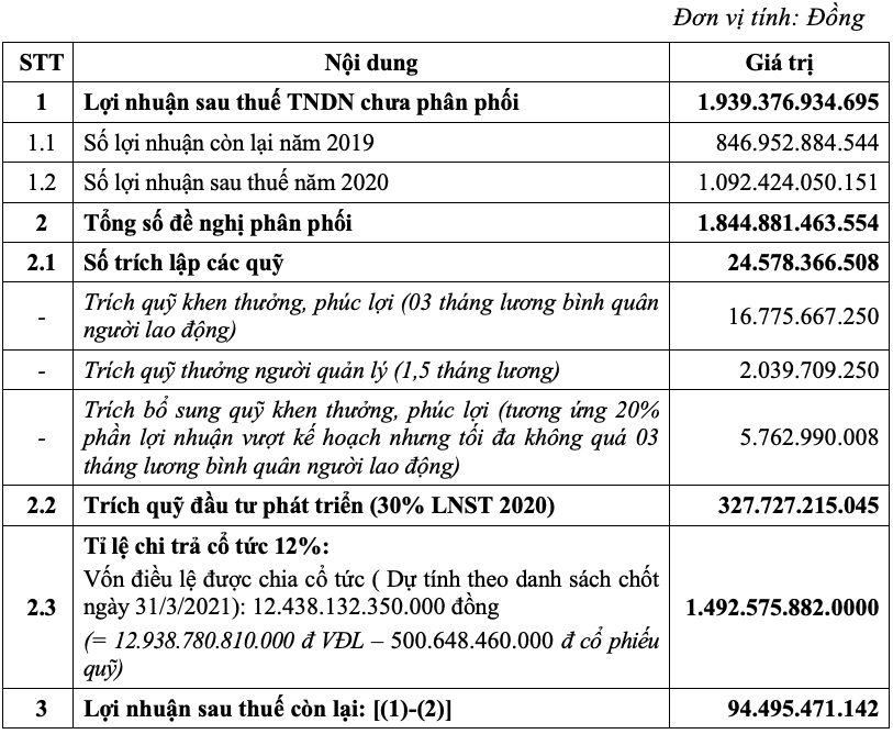 Petrolimex đặt mục tiêu lãi 3.360 tỷ đồng, quyết tâm thoái vốn PG Bank năm nay - Ảnh 2. Petrolimex đặt mục tiêu lãi 3.360 tỷ đồng, quyết tâm thoái vốn PG Bank năm nay - Ảnh 2.