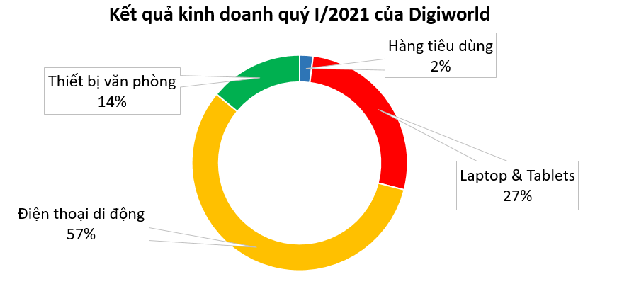 ĐHĐCĐ thường niên: Digiworld báo lãi sau thuế quý I tăng hơn 133% - Ảnh 3. ĐHĐCĐ thường niên: Digiworld báo lãi sau thuế quý I tăng hơn 133% - Ảnh 3.