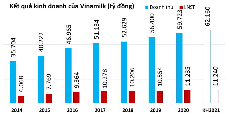Vinamilk sẽ trả thêm đợt cổ tức vào tháng 6, tỷ lệ 11% tiền mặt - Ảnh 1. Vinamilk sẽ trả thêm đợt cổ tức vào tháng 6, tỷ lệ 11% tiền mặt - Ảnh 1.