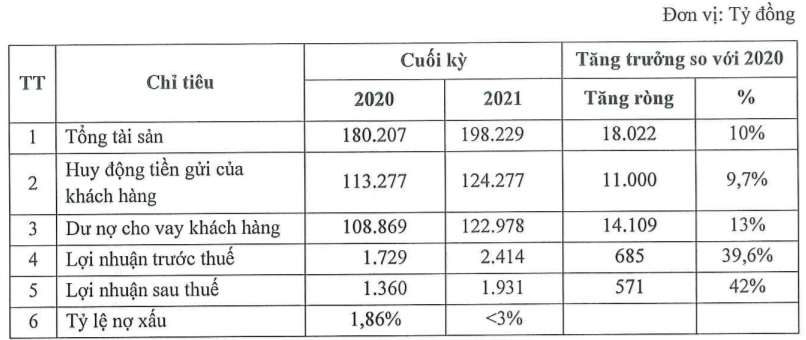SeABank đặt mục tiêu lãi năm 2021 tăng gần 40% - Ảnh 2. SeABank đặt mục tiêu lãi năm 2021 tăng gần 40% - Ảnh 2.