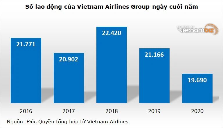 Vietnam Airlines giảm gần 1.500 lao động trong năm COVID đầu tiên - Ảnh 2. Vietnam Airlines giảm gần 1.500 lao động trong năm COVID đầu tiên - Ảnh 2.