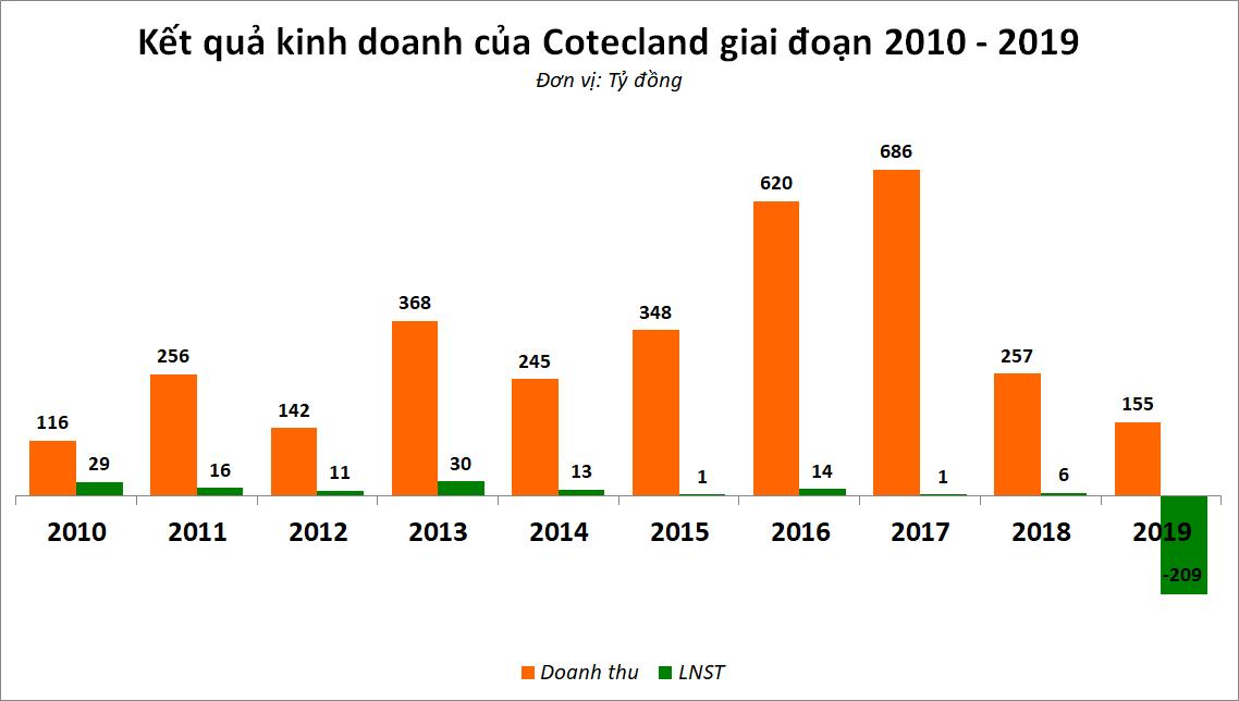 Cotecland chính thức bị buộc hủy niêm yết sau hai năm ‘lao đao’ - Ảnh 1. Cotecland chính thức bị buộc hủy niêm yết sau hai năm ‘lao đao’ - Ảnh 1.