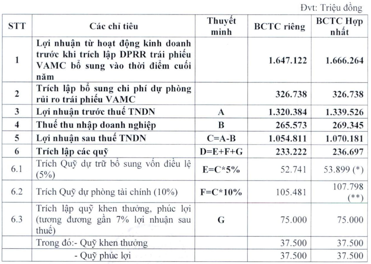 Eximbank trình kế hoạch chia cổ tức 1.800 đồng/cp sau khi xử lý hết nợ xấu tại VAMC - Ảnh 1. Eximbank trình kế hoạch chia cổ tức 1.800 đồng/cp sau khi xử lý hết nợ xấu tại VAMC - Ảnh 1.