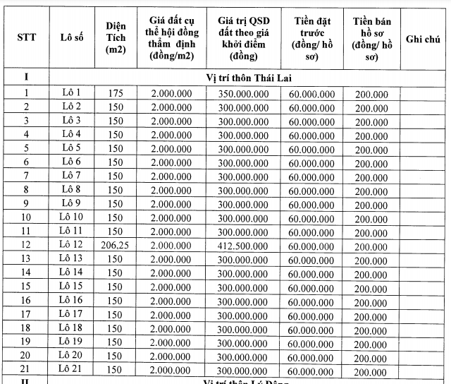 Thanh Hóa đấu giá 44 lô đất tại Nông Cống, khởi điểm 2 - 6 triệu đồng/m2 - Ảnh 1. Thanh Hóa đấu giá 44 lô đất tại Nông Cống, khởi điểm 2 - 6 triệu đồng/m2 - Ảnh 1.