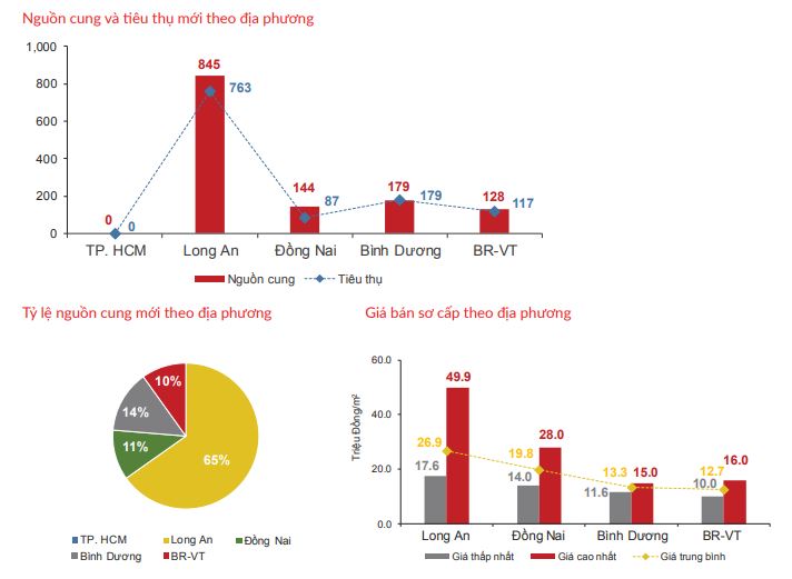 Nguồn cung mới vùng phụ cận TP HCM dẫn đầu thị trường bất động sản - Ảnh 2.