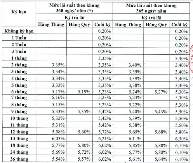 Lãi suất ngân hàng Đông Á tháng 4/2021 cao nhất là 6,3%/năm - Ảnh 1. Lãi suất ngân hàng Đông Á tháng 4/2021 cao nhất là 6,3%/năm - Ảnh 1.