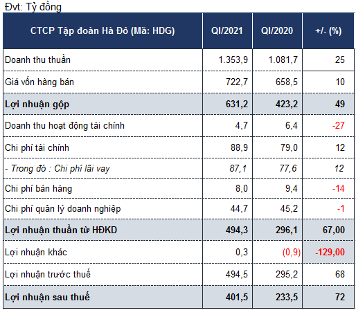 Lợi nhuận quý I/2021 Hà Đô tăng 72% - Ảnh 1. Lợi nhuận quý I/2021 Hà Đô tăng 72% - Ảnh 1.