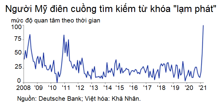 Dân Mỹ điên cuồng google 'lạm phát', nỗi lo giá cả leo thang hiện hữu từng ngày - Ảnh 1. Dân Mỹ điên cuồng google 'lạm phát', nỗi lo giá cả leo thang hiện hữu từng ngày - Ảnh 1.