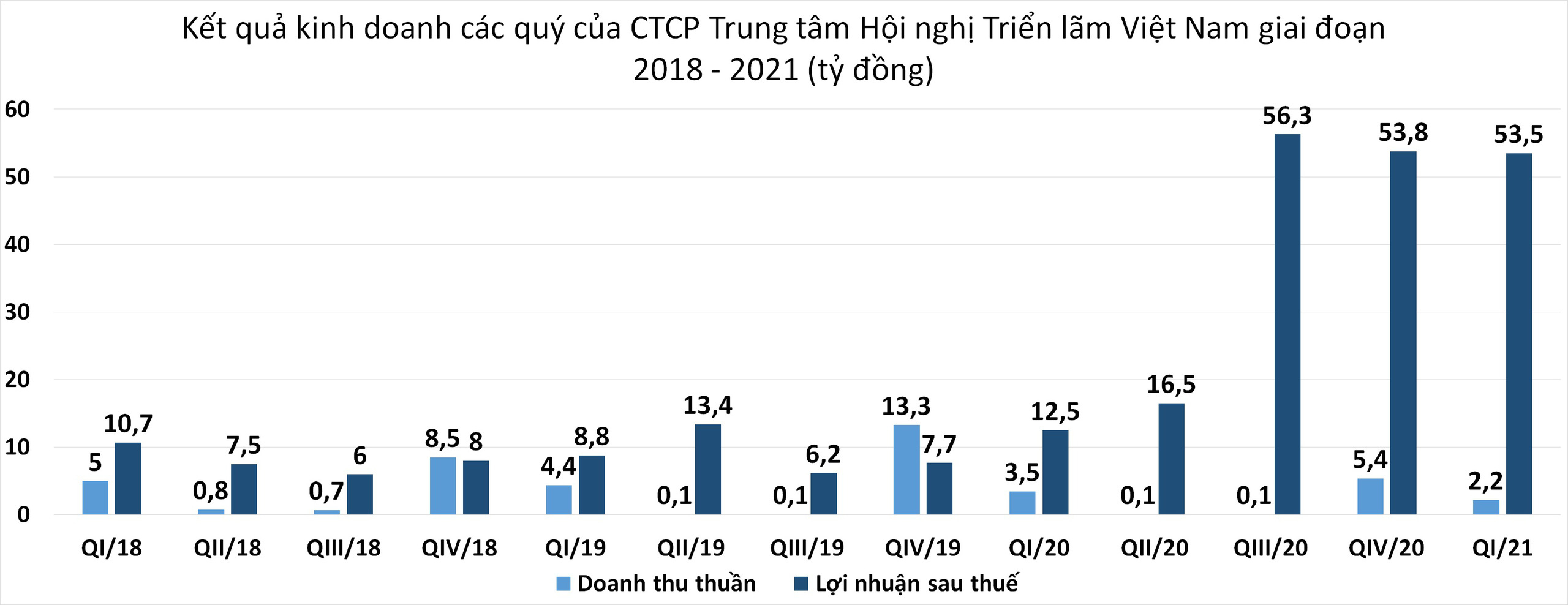 Lợi nhuận quý I/2021 của CTCP Trung tâm Hội chợ Triển lãm Việt Nam tăng 327% nhờ doanh thu tài chính - Ảnh 1.