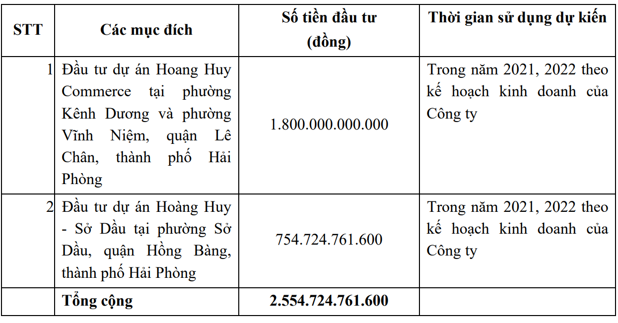 [Live] ĐHĐCĐ Hoàng Huy: Đồng loạt triển khai các dự án lớn sắp tới, kế hoạch lãi nghìn tỷ, nâng cổ tức gấp đôi - Ảnh 3.
