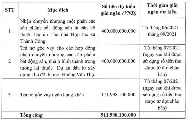Cenland tăng vốn lên hơn 2.000 tỷ đồng, cơn khát vốn sắp được giải tỏa? - Ảnh 1. Cenland tăng vốn lên hơn 2.000 tỷ đồng, cơn khát vốn sắp được giải tỏa? - Ảnh 1.