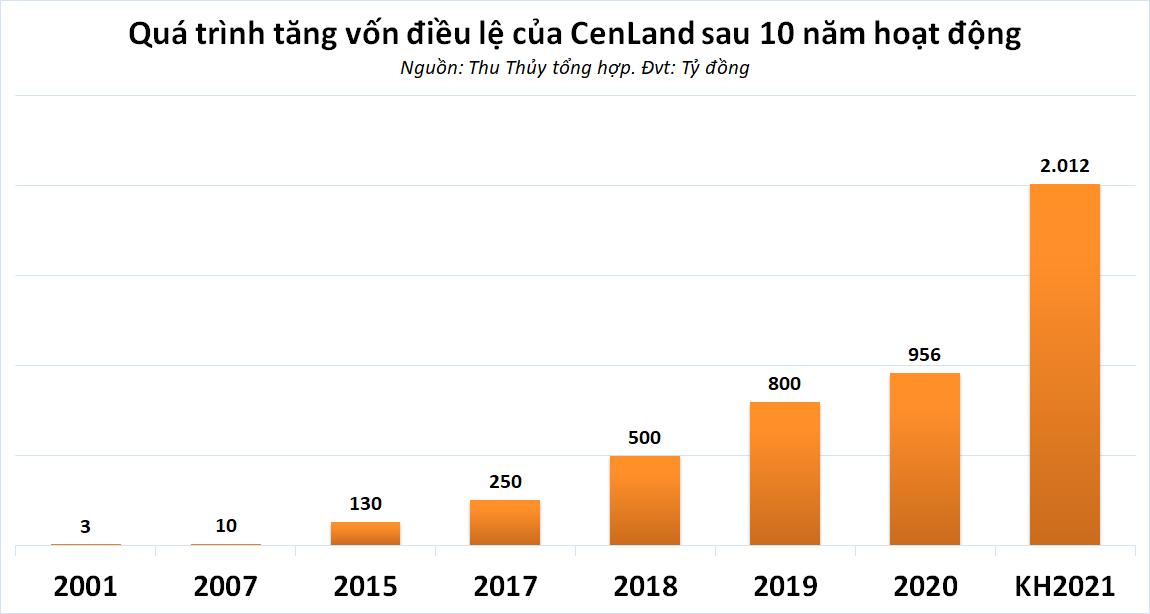 Cenland tăng vốn lên hơn 2.000 tỷ đồng, cơn khát vốn sắp được giải tỏa? - Ảnh 2. Cenland tăng vốn lên hơn 2.000 tỷ đồng, cơn khát vốn sắp được giải tỏa? - Ảnh 2.