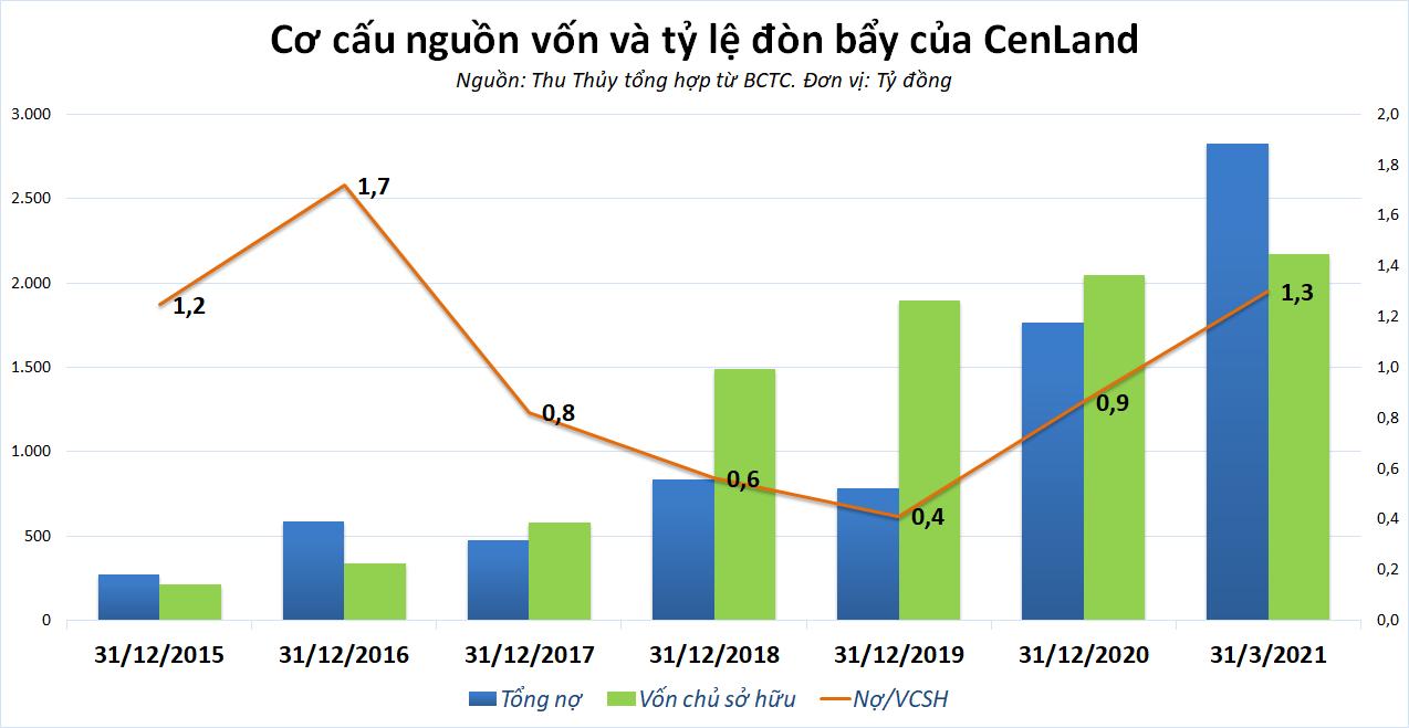 Cenland tăng vốn lên hơn 2.000 tỷ đồng, cơn khát vốn sắp được giải tỏa? - Ảnh 6. Cenland tăng vốn lên hơn 2.000 tỷ đồng, cơn khát vốn sắp được giải tỏa? - Ảnh 6.