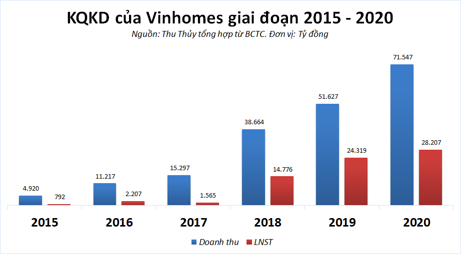 Vì đâu Vinhomes dự kiến lãi gấp 8 lần công ty mẹ? - Ảnh 2. Vì đâu Vinhomes dự kiến lãi gấp 8 lần công ty mẹ? - Ảnh 2.