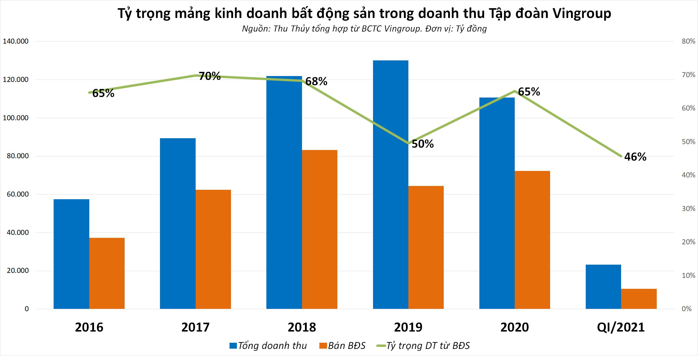 Vì đâu Vinhomes dự kiến lãi gấp 8 lần công ty mẹ? - Ảnh 1. Vì đâu Vinhomes dự kiến lãi gấp 8 lần công ty mẹ? - Ảnh 1.