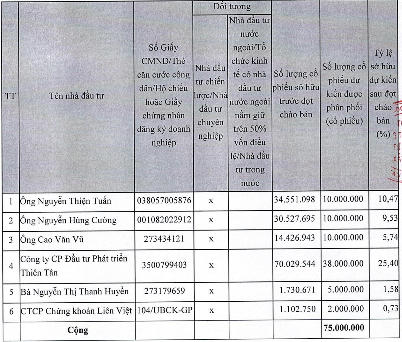 DIC Corp muốn huy động 1.500 tỷ đồng từ chào bán cổ phiếu riêng lẻ để rót vốn cho KĐT Mới Bắc Vũng Tàu - Ảnh 2. DIC Corp muốn huy động 1.500 tỷ đồng từ chào bán cổ phiếu riêng lẻ để rót vốn cho KĐT Mới Bắc Vũng Tàu - Ảnh 2.