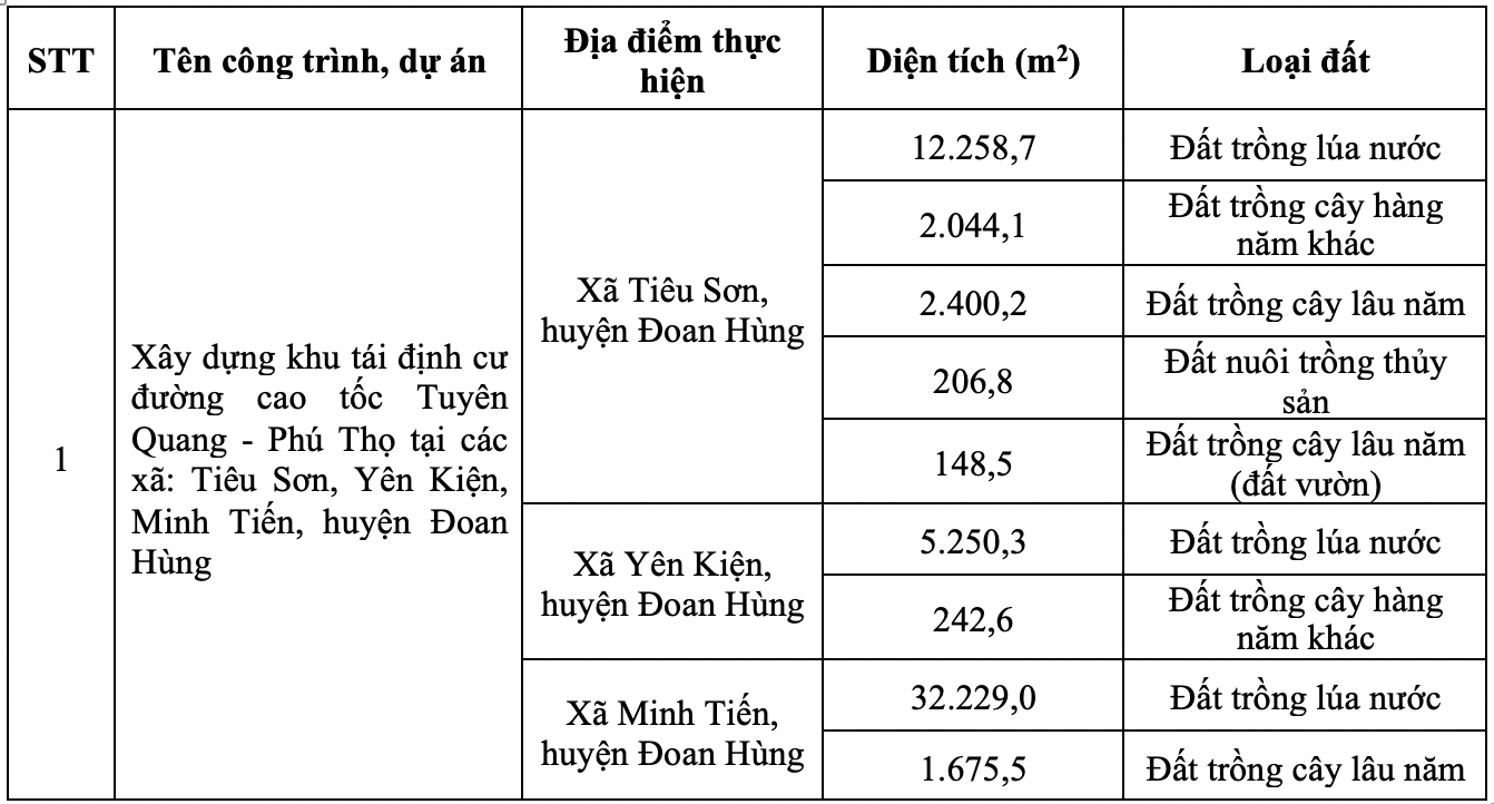 Duyệt hệ số điều chỉnh giá đất để tính tiền bồi thường dự án khu tái định cư đường cao tốc Tuyên Quang - Phú Thọ - Ảnh 1.