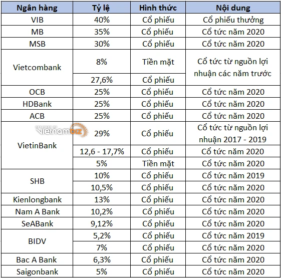 Các ngân hàng kế hoạch chia cổ tức ra sao trong năm 2021? - Ảnh 2.