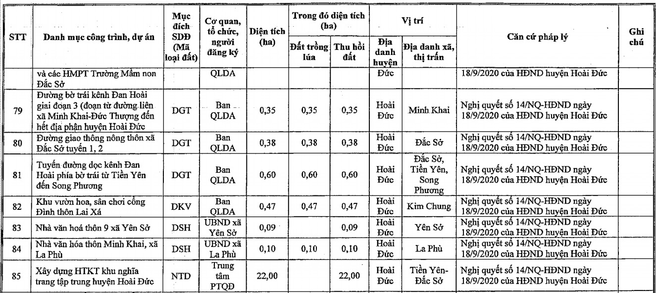 Duyệt kế hoạch sử dụng đất huyện Hoài Đức năm 2021, hoàn thiện dự án vành đai 3,5 - Ảnh 3. Duyệt kế hoạch sử dụng đất huyện Hoài Đức năm 2021, hoàn thiện dự án vành đai 3,5 - Ảnh 3.