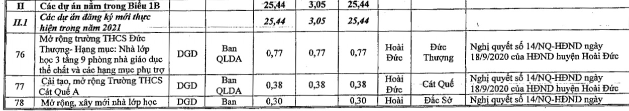 Duyệt kế hoạch sử dụng đất huyện Hoài Đức năm 2021, hoàn thiện dự án vành đai 3,5 - Ảnh 2. Duyệt kế hoạch sử dụng đất huyện Hoài Đức năm 2021, hoàn thiện dự án vành đai 3,5 - Ảnh 2.