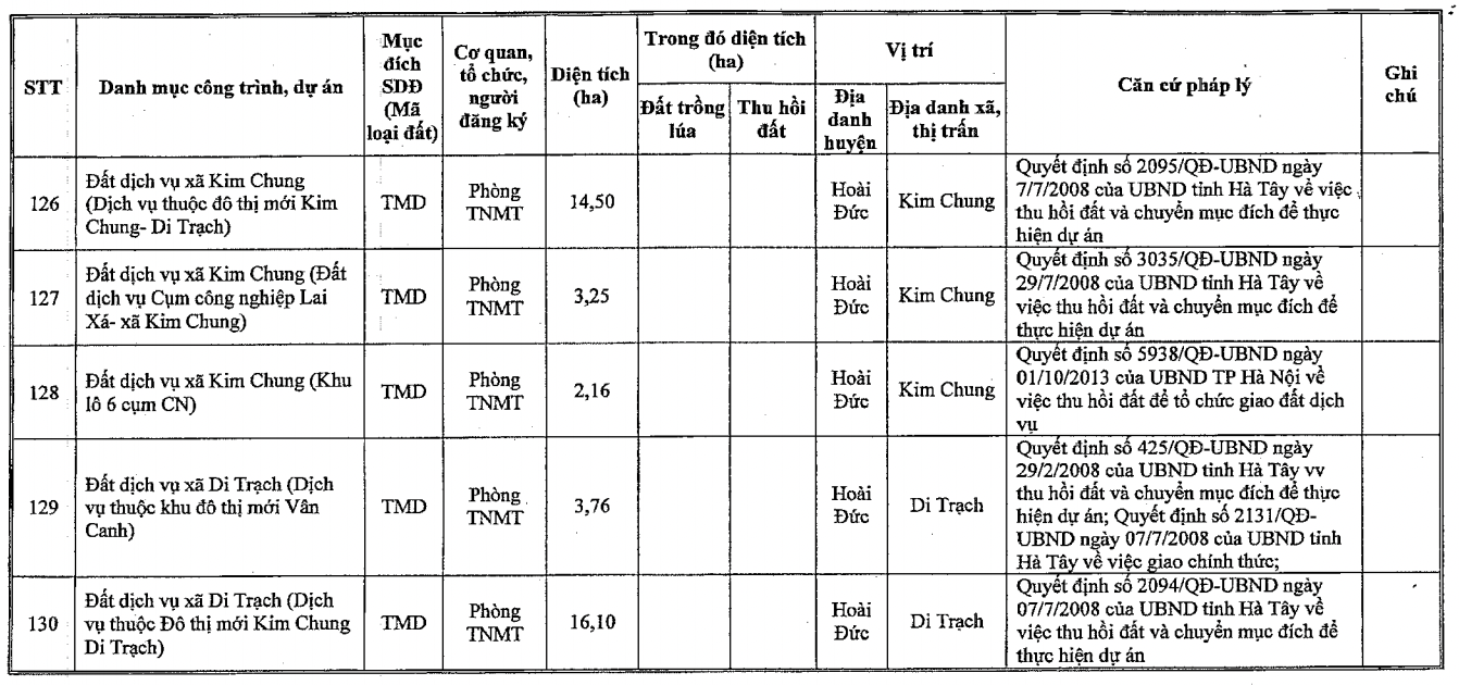 Duyệt kế hoạch sử dụng đất huyện Hoài Đức năm 2021, hoàn thiện dự án vành đai 3,5 - Ảnh 7. Duyệt kế hoạch sử dụng đất huyện Hoài Đức năm 2021, hoàn thiện dự án vành đai 3,5 - Ảnh 7.