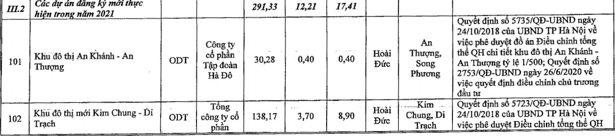 Duyệt kế hoạch sử dụng đất huyện Hoài Đức năm 2021, hoàn thiện dự án vành đai 3,5 - Ảnh 4. Duyệt kế hoạch sử dụng đất huyện Hoài Đức năm 2021, hoàn thiện dự án vành đai 3,5 - Ảnh 4.