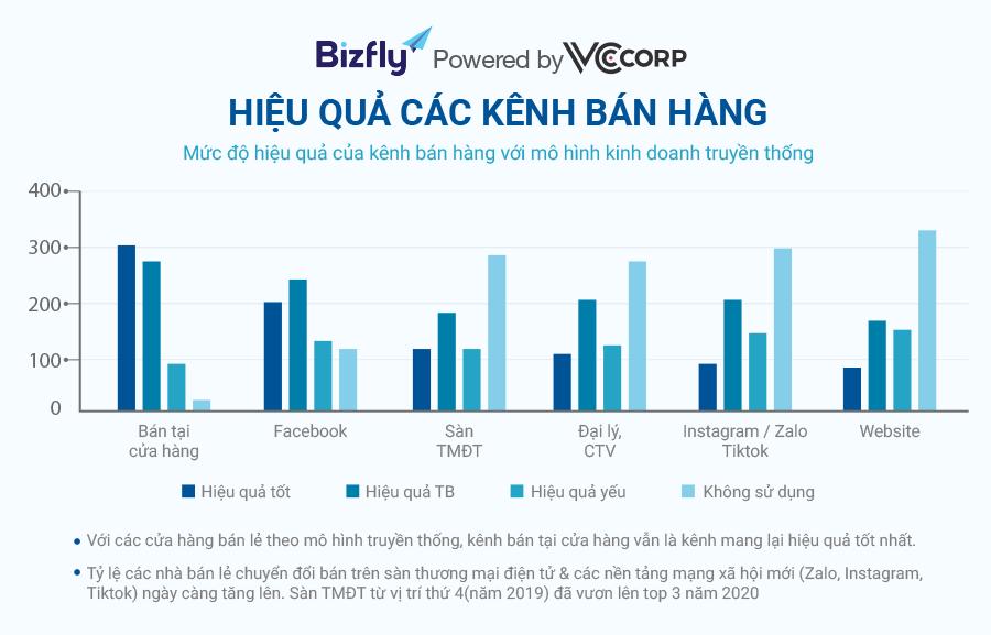 Bán hàng đa kênh - Cánh cửa bứt phá cho doanh nghiệp bán lẻ năm 2021 - Ảnh 1. Bán hàng đa kênh - Cánh cửa bứt phá cho doanh nghiệp bán lẻ năm 2021 - Ảnh 1.