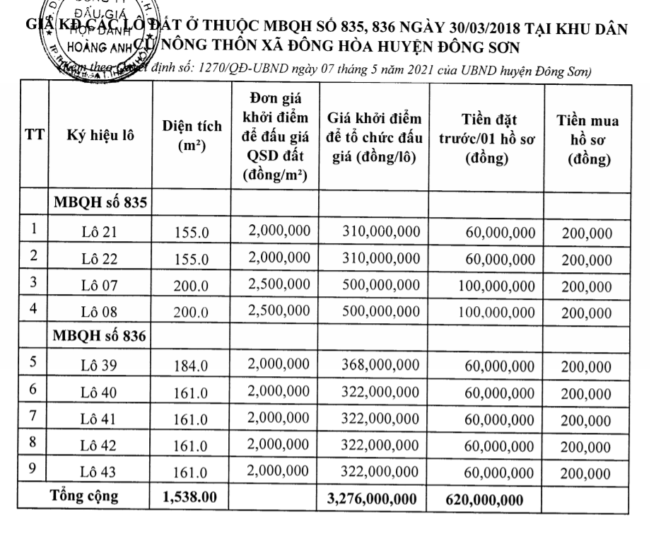Đông Sơn, Thanh Hóa sắp đấu giá 9 lô đất, khởi điểm từ 2 triệu đồng/m2 - Ảnh 1. Đông Sơn, Thanh Hóa sắp đấu giá 9 lô đất, khởi điểm từ 2 triệu đồng/m2 - Ảnh 1.