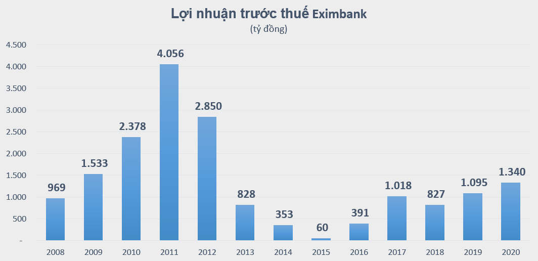 Những dấu hỏi trước đại hội bất thường của Eximbank? - Ảnh 3.