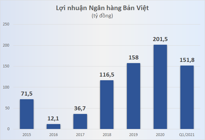 Cổ phiếu BVB dậy sóng, điều gì đang diễn tại Ngân hàng Bản Việt - Ảnh 2. Cổ phiếu BVB dậy sóng, điều gì đang diễn tại Ngân hàng Bản Việt - Ảnh 2.