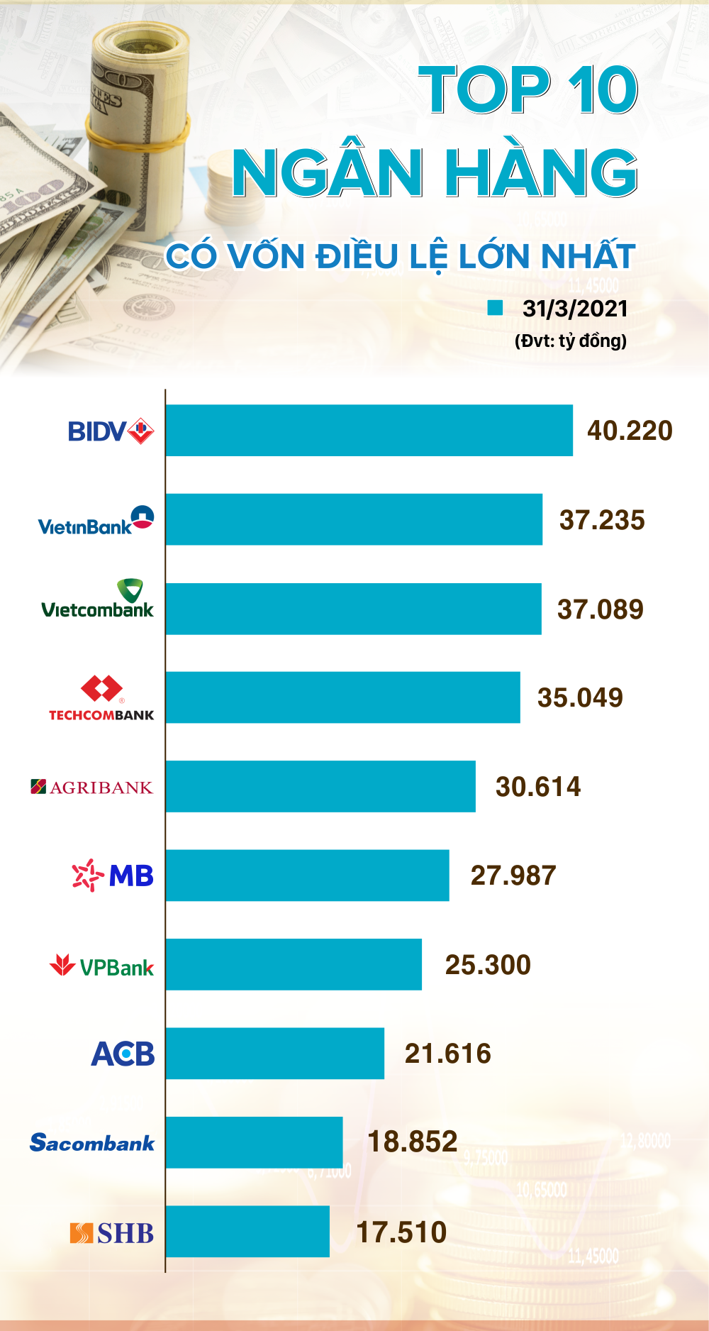 Top 10 ngân hàng có vốn điều lệ lớn nhất tính đến hết tháng 3/2021 - Ảnh 1. Top 10 ngân hàng có vốn điều lệ lớn nhất tính đến hết tháng 3/2021 - Ảnh 1.