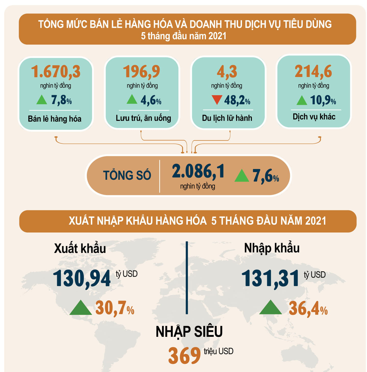 Toàn cảnh bức tranh kinh tế xã hội tháng 5 sau một tháng đối mặt làn sóng dịch COVID-19 thứ 4 - Ảnh 5. Toàn cảnh bức tranh kinh tế xã hội tháng 5 sau một tháng đối mặt làn sóng dịch COVID-19 thứ 4 - Ảnh 5.
