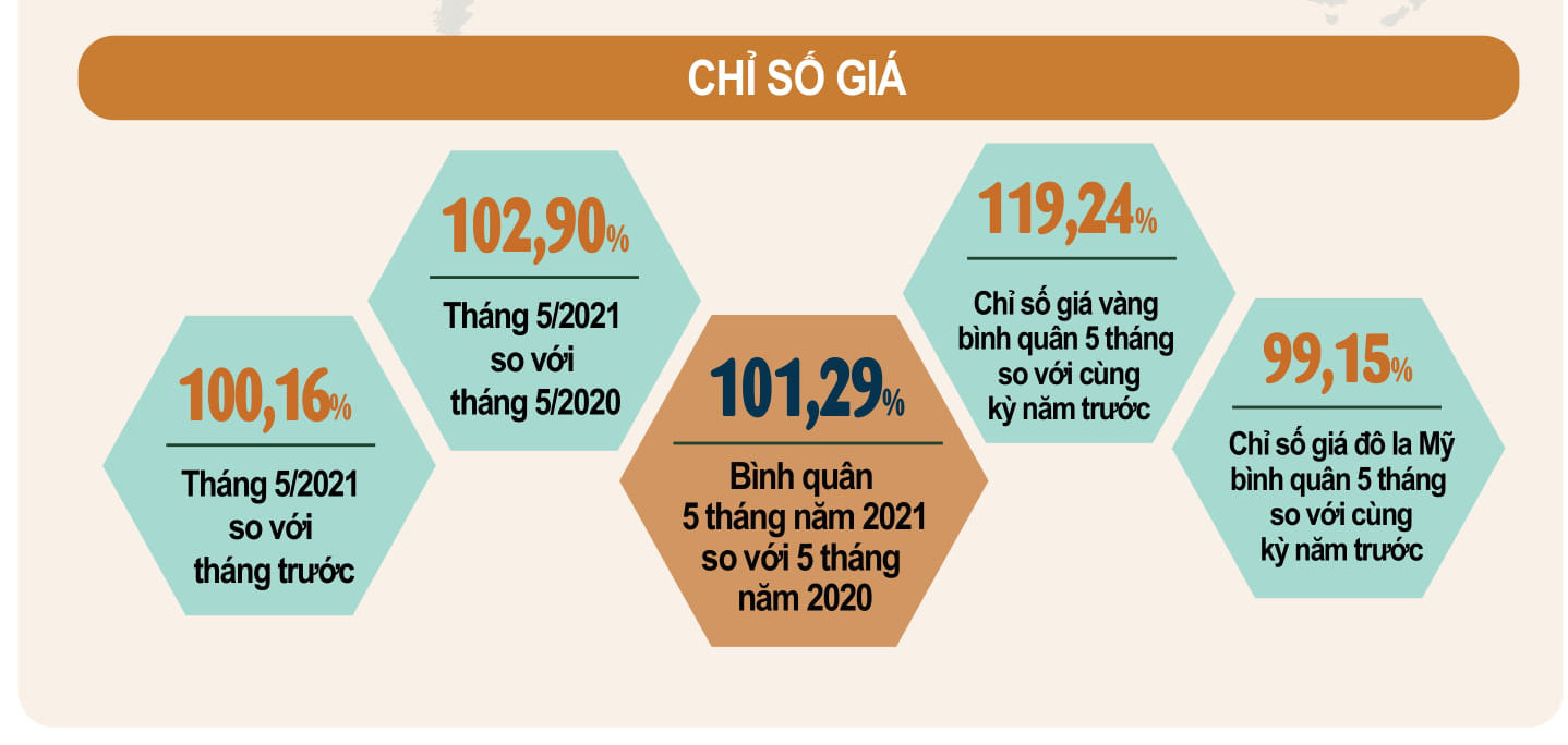 Toàn cảnh bức tranh kinh tế xã hội tháng 5 sau một tháng đối mặt làn sóng dịch COVID-19 thứ 4 - Ảnh 6. Toàn cảnh bức tranh kinh tế xã hội tháng 5 sau một tháng đối mặt làn sóng dịch COVID-19 thứ 4 - Ảnh 6.