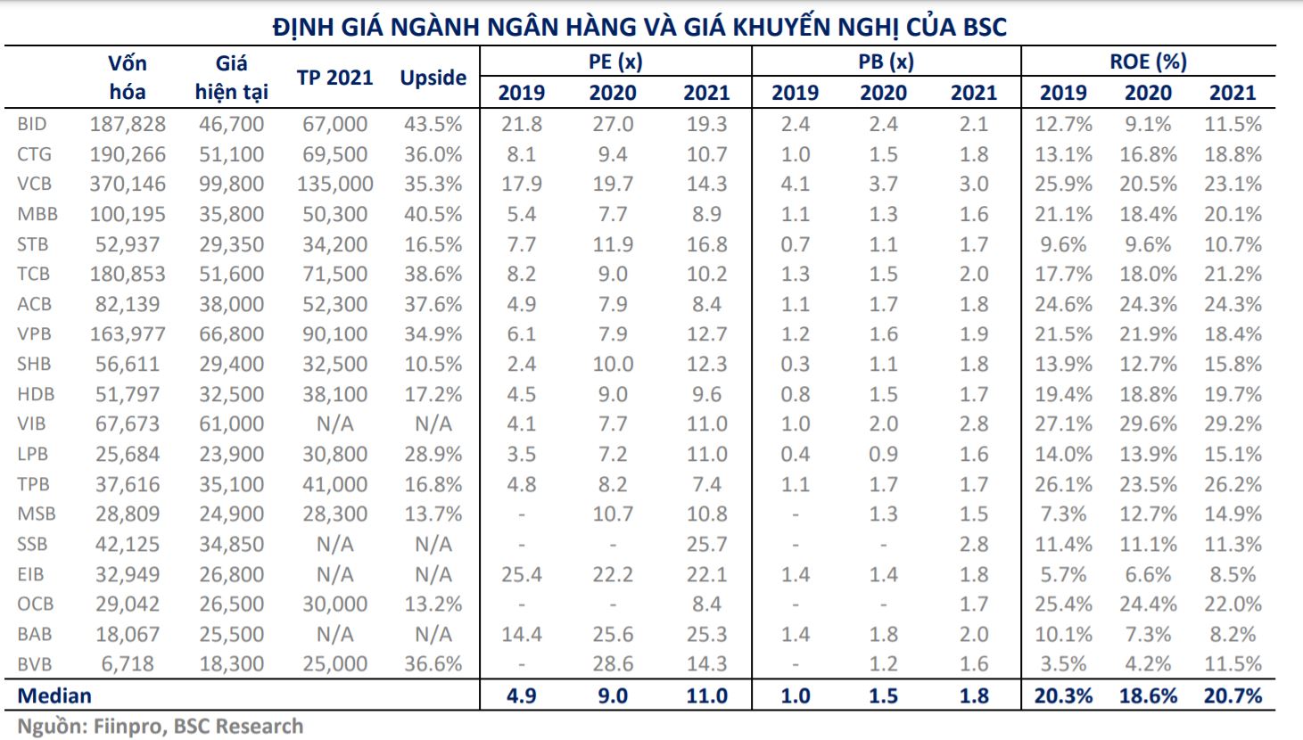 Cổ phiếu ngân hàng được định giá lại giữa cơn sóng tăng giá: Cao nhất 135.000 đồng/cp, nhiều mã mục tiêu trên 60.000 đồng/cp - Ảnh 1. Cổ phiếu ngân hàng được định giá lại giữa cơn sóng tăng giá: Cao nhất 135.000 đồng/cp, nhiều mã mục tiêu trên 60.000 đồng/cp - Ảnh 1.