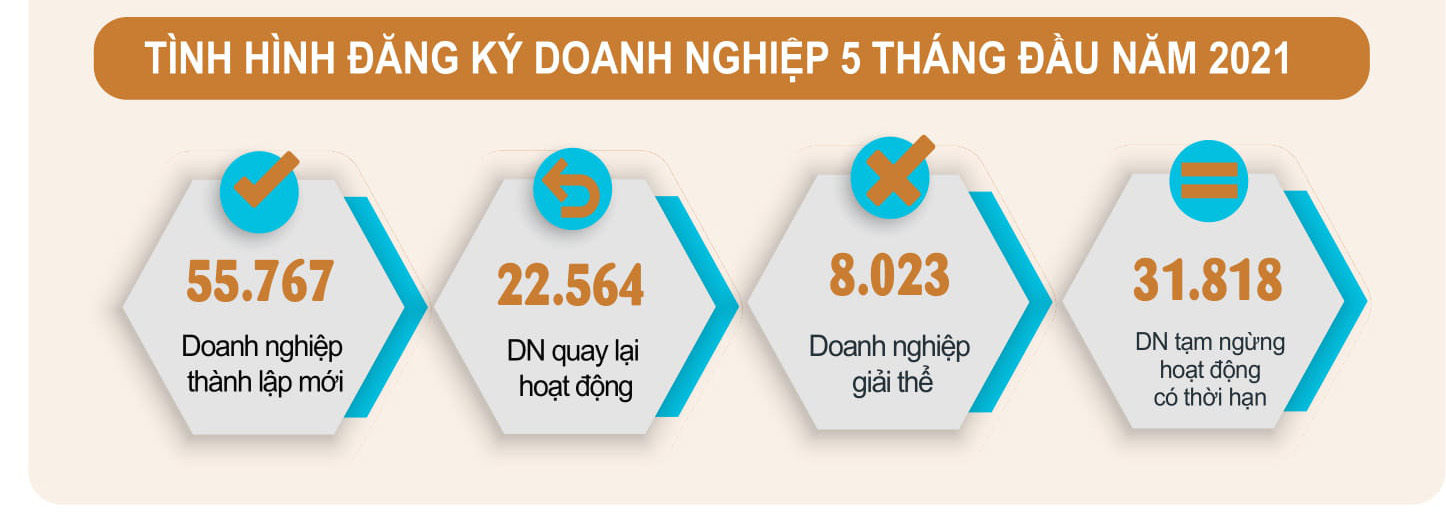 Toàn cảnh bức tranh kinh tế xã hội tháng 5 sau một tháng đối mặt làn sóng dịch COVID-19 thứ 4 - Ảnh 3. Toàn cảnh bức tranh kinh tế xã hội tháng 5 sau một tháng đối mặt làn sóng dịch COVID-19 thứ 4 - Ảnh 3.