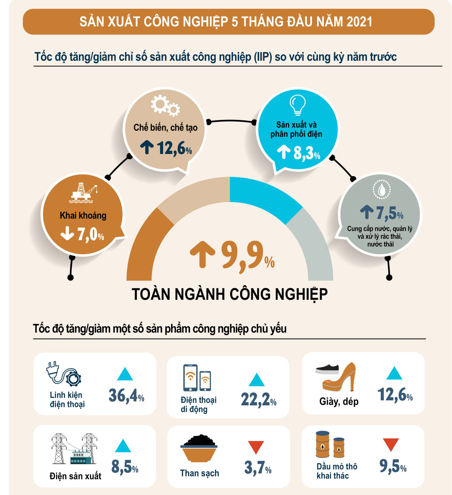 Toàn cảnh bức tranh kinh tế xã hội tháng 5 sau một tháng đối mặt làn sóng dịch COVID-19 thứ 4 - Ảnh 2. Toàn cảnh bức tranh kinh tế xã hội tháng 5 sau một tháng đối mặt làn sóng dịch COVID-19 thứ 4 - Ảnh 2.