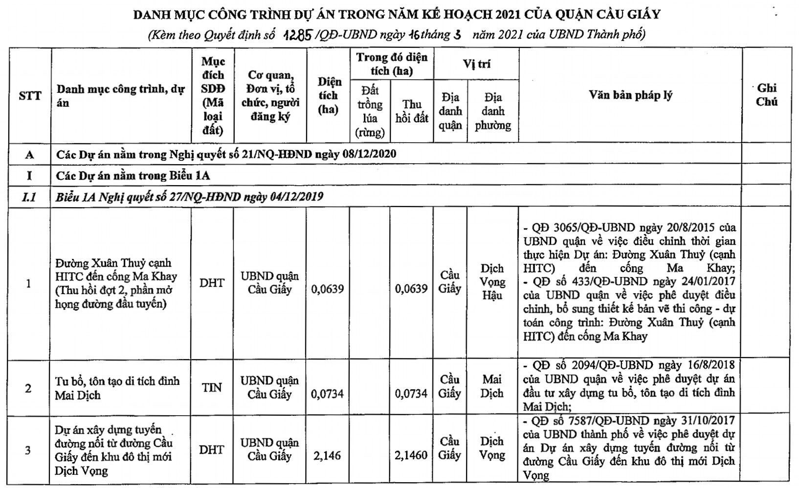 Duyệt kế hoạch sử dụng đất quận Cầu Giấy năm 2021, trong đó có dự án khu đô thị mới Dịch Vọng - Ảnh 2. Duyệt kế hoạch sử dụng đất quận Cầu Giấy năm 2021, trong đó có dự án khu đô thị mới Dịch Vọng - Ảnh 2.