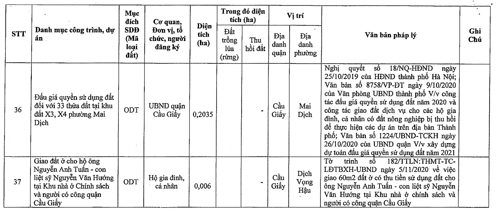Duyệt kế hoạch sử dụng đất quận Cầu Giấy năm 2021, trong đó có dự án khu đô thị mới Dịch Vọng - Ảnh 11. Duyệt kế hoạch sử dụng đất quận Cầu Giấy năm 2021, trong đó có dự án khu đô thị mới Dịch Vọng - Ảnh 11.