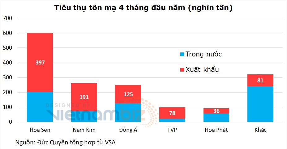 Hoa Sen lãi đột biến 538 tỷ trong một tháng, tăng gần 500% so cùng kỳ - Ảnh 3. Hoa Sen lãi đột biến 538 tỷ trong một tháng, tăng gần 500% so cùng kỳ - Ảnh 3.