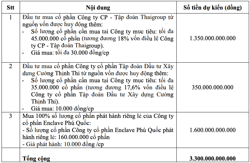 Thaiholdings muốn phát hành 330 triệu cổ phiếu giá 10.000 đồng/cp - Ảnh 3. Thaiholdings muốn phát hành 330 triệu cổ phiếu giá 10.000 đồng/cp - Ảnh 3.