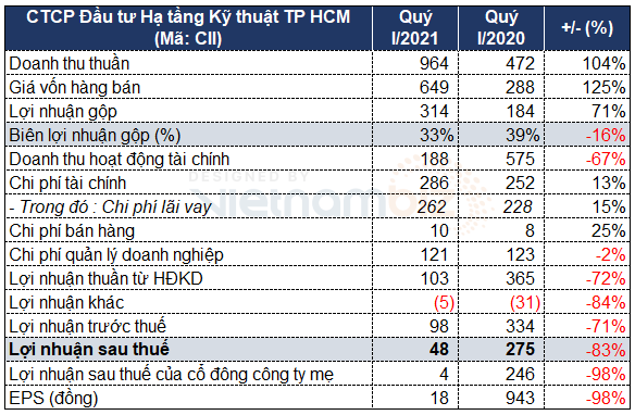 CII - Ảnh 2.