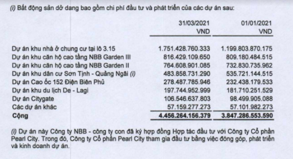 CII chỉ lãi 4 tỷ đồng khi hụt thu tài chính từ công ty thành viên - Ảnh 3.