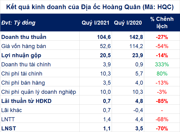 Địa ốc Hoàng Quân lãi ròng 1 tỷ đồng trong quý đầu năm - Ảnh 1. Địa ốc Hoàng Quân lãi ròng 1 tỷ đồng trong quý đầu năm - Ảnh 1.
