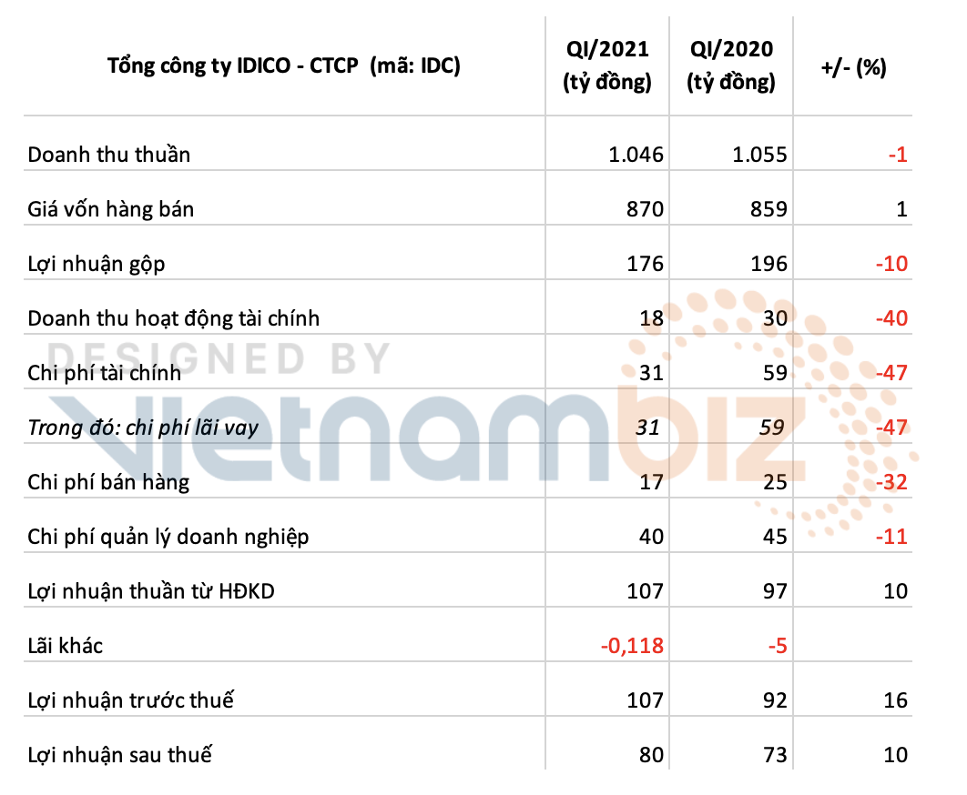 IDICO lãi hơn 80 tỷ đồng sau khi tiết giảm chi phí trong quý I - Ảnh 2.