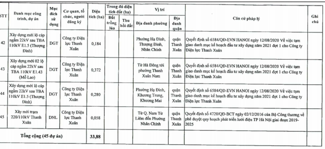 Duyệt kế hoạch sử dụng đất quận Thanh Xuân năm 2021, dành hơn 200 ha đất cho mục đích công cộng - Ảnh 9. Duyệt kế hoạch sử dụng đất quận Thanh Xuân năm 2021, dành hơn 200 ha đất cho mục đích công cộng - Ảnh 9.
