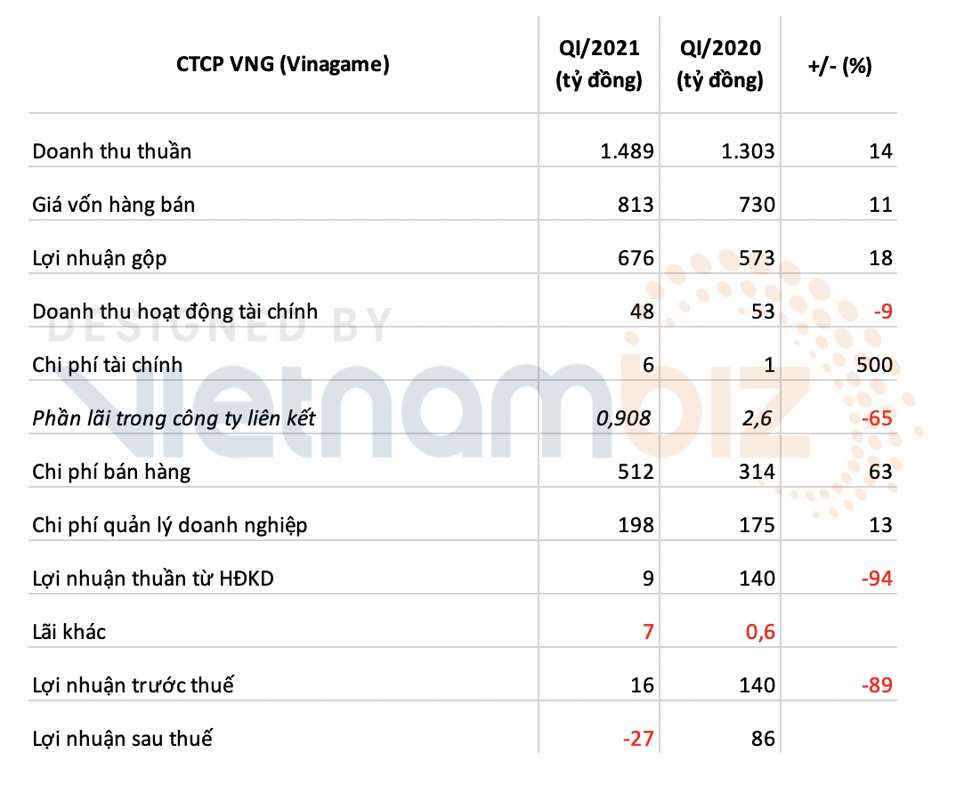 VNG lỗ 27 tỷ đồng trong quý đầu năm, hé lộ khoản đầu tư trăm tỷ đồng vào DayOne - Ảnh 2. VNG lỗ 27 tỷ đồng trong quý đầu năm, hé lộ khoản đầu tư trăm tỷ đồng vào DayOne - Ảnh 2.