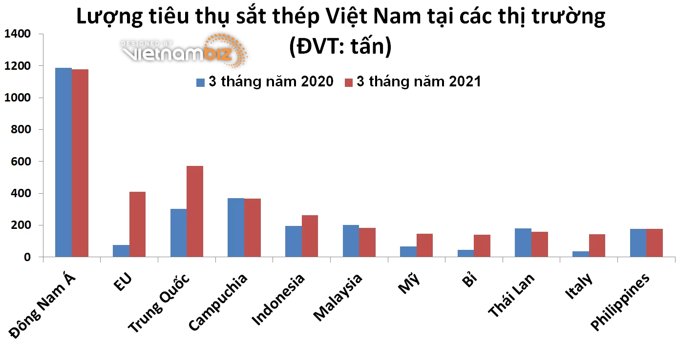 Xuất khẩu sắt thép 3 tháng đầu năm tăng vọt tại nhiều thị trường - Ảnh 1. Xuất khẩu sắt thép 3 tháng đầu năm tăng vọt tại nhiều thị trường - Ảnh 1.