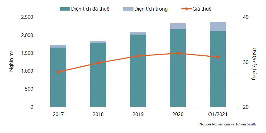 Savills: Ứng dụng công nghệ và giá thuê rẻ dần kéo khách về những dự án văn phòng ngoài trung tâm - Ảnh 1. Savills: Ứng dụng công nghệ và giá thuê rẻ dần kéo khách về những dự án văn phòng ngoài trung tâm - Ảnh 1.