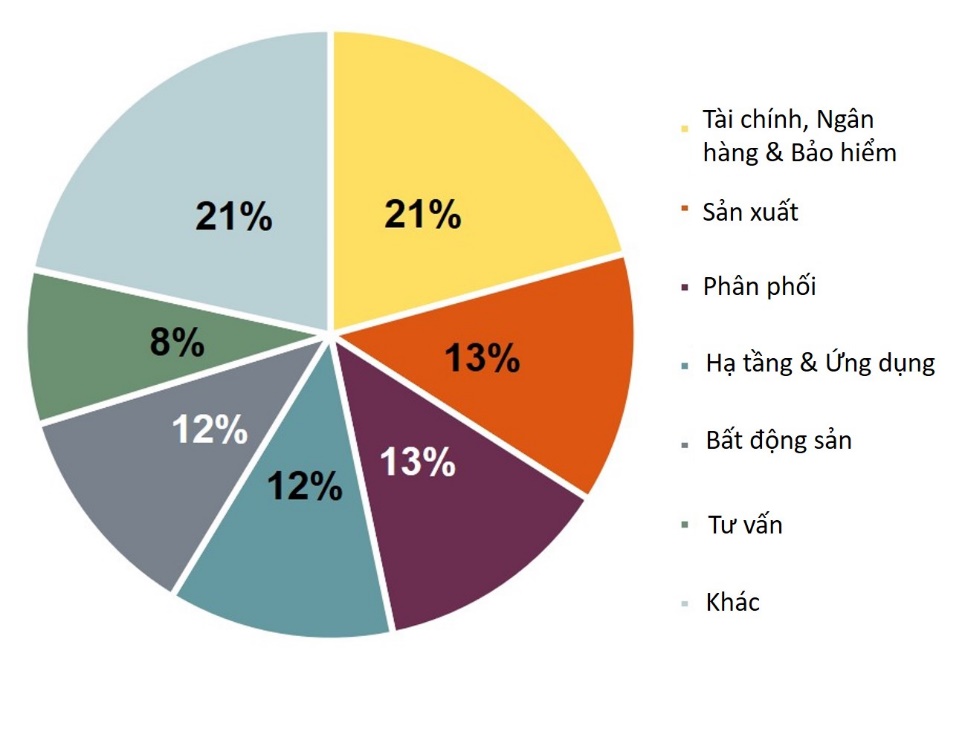 Savills: Ứng dụng công nghệ và giá thuê rẻ dần kéo khách về những dự án văn phòng ngoài trung tâm - Ảnh 2. Savills: Ứng dụng công nghệ và giá thuê rẻ dần kéo khách về những dự án văn phòng ngoài trung tâm - Ảnh 2.